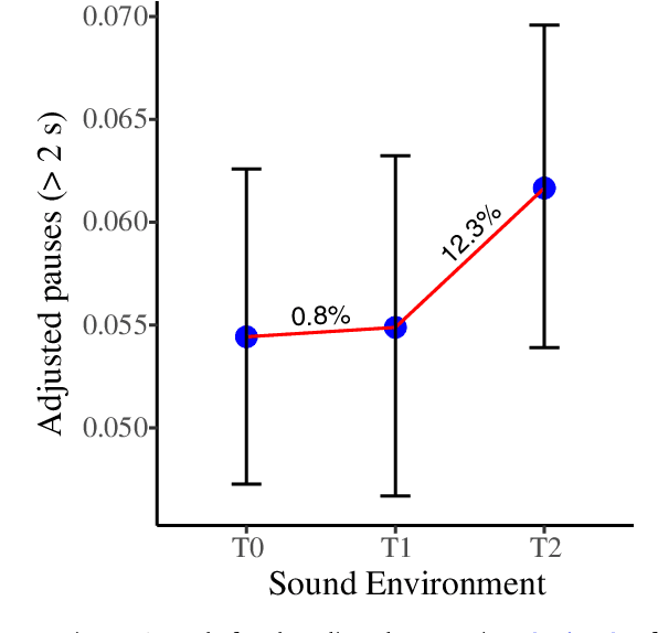 Figure 4 for Two simultaneous talkers distract more than one in simulated multi-talker environments, regardless of overall sound levels typical of open-plan offices