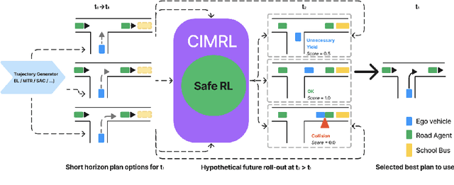 Figure 1 for CIMRL: Combining IMitation and Reinforcement Learning for Safe Autonomous Driving