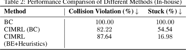 Figure 4 for CIMRL: Combining IMitation and Reinforcement Learning for Safe Autonomous Driving