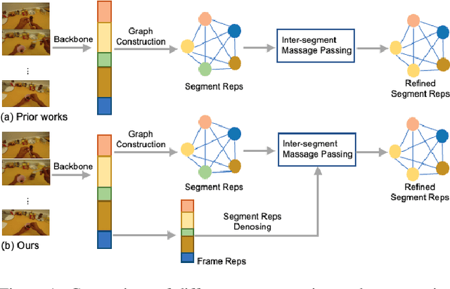 Figure 1 for Temporal Segment Transformer for Action Segmentation