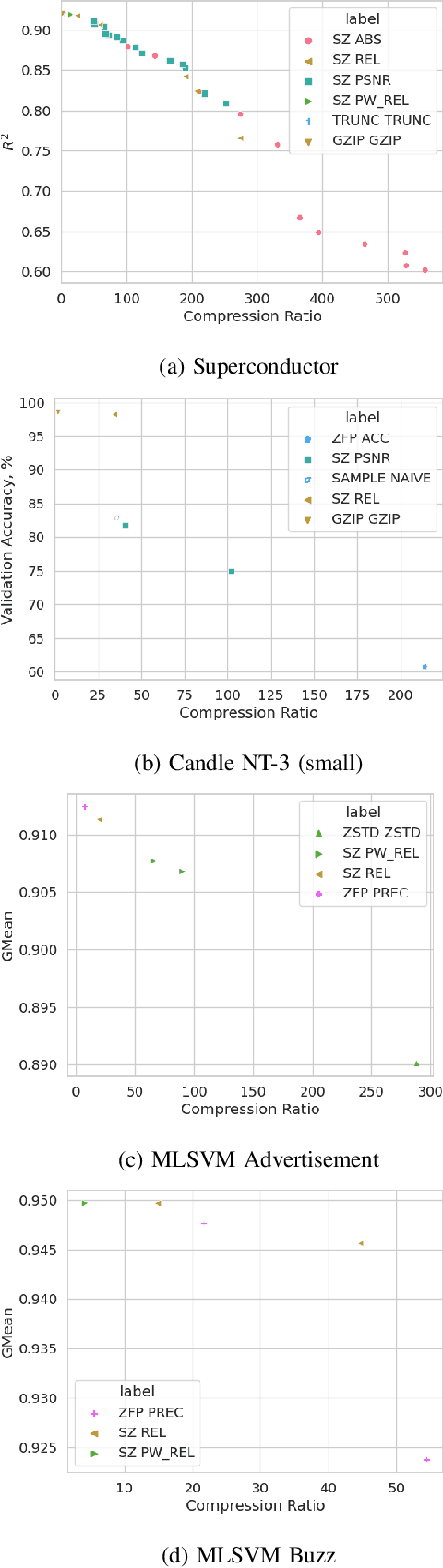 Figure 3 for Understanding The Effectiveness of Lossy Compression in Machine Learning Training Sets