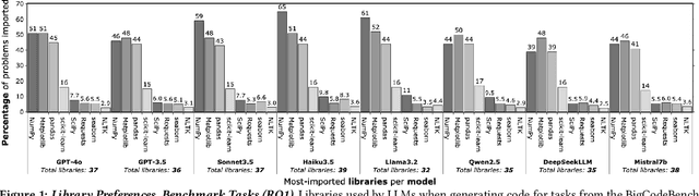 Figure 2 for LLMs Love Python: A Study of LLMs' Bias for Programming Languages and Libraries