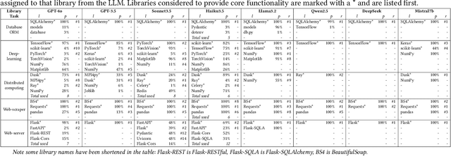 Figure 3 for LLMs Love Python: A Study of LLMs' Bias for Programming Languages and Libraries