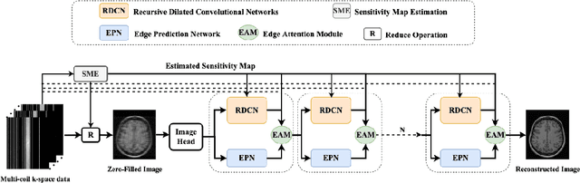 Figure 3 for Fast MRI Reconstruction via Edge Attention