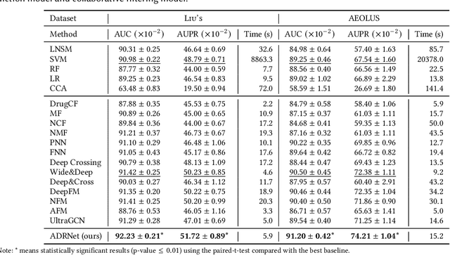 Figure 2 for ADRNet: A Generalized Collaborative Filtering Framework Combining Clinical and Non-Clinical Data for Adverse Drug Reaction Prediction