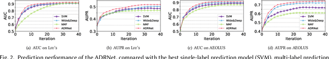 Figure 4 for ADRNet: A Generalized Collaborative Filtering Framework Combining Clinical and Non-Clinical Data for Adverse Drug Reaction Prediction