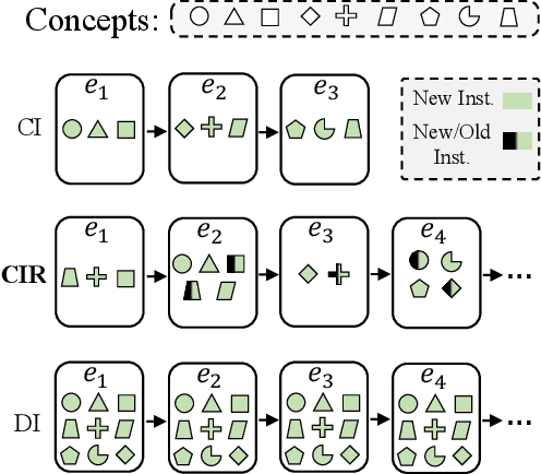 Figure 1 for Class-Incremental Learning with Repetition