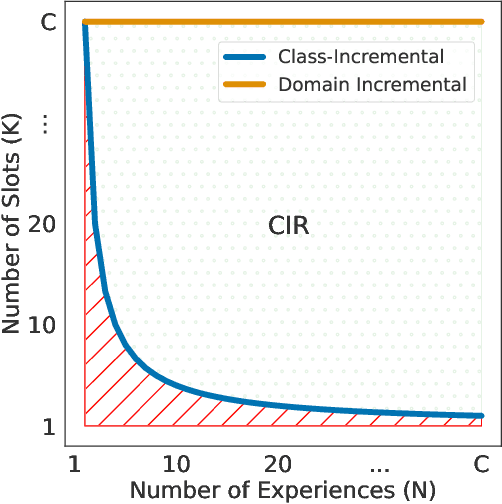 Figure 3 for Class-Incremental Learning with Repetition