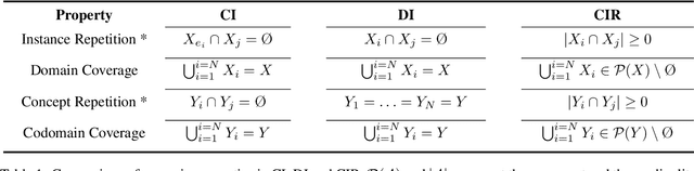 Figure 2 for Class-Incremental Learning with Repetition