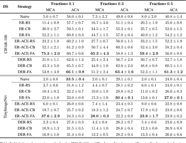 Figure 4 for Class-Incremental Learning with Repetition