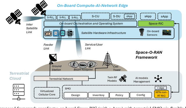 Figure 1 for Space-O-RAN: Enabling Intelligent, Open, and Interoperable Non Terrestrial Networks in 6G
