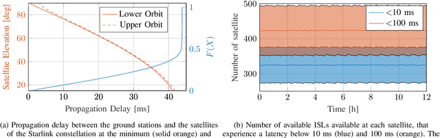 Figure 2 for Space-O-RAN: Enabling Intelligent, Open, and Interoperable Non Terrestrial Networks in 6G