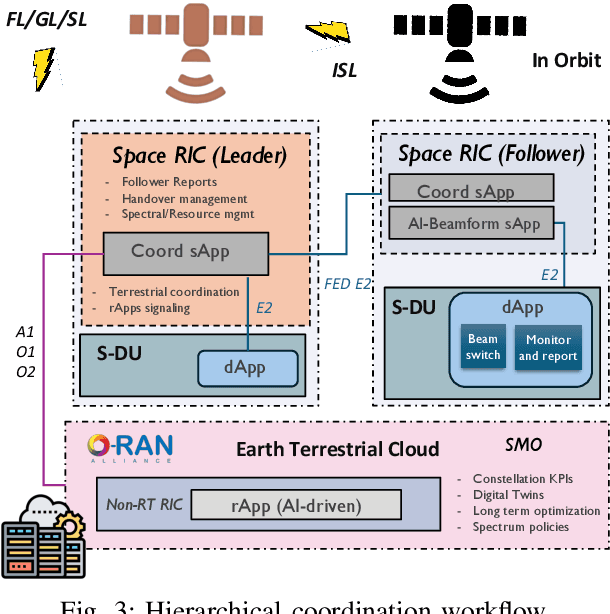 Figure 3 for Space-O-RAN: Enabling Intelligent, Open, and Interoperable Non Terrestrial Networks in 6G
