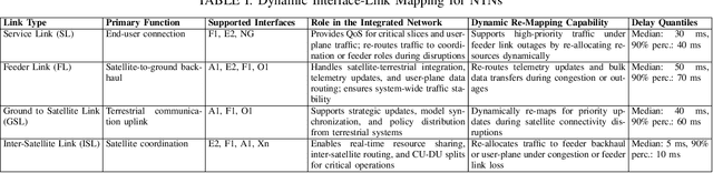 Figure 4 for Space-O-RAN: Enabling Intelligent, Open, and Interoperable Non Terrestrial Networks in 6G