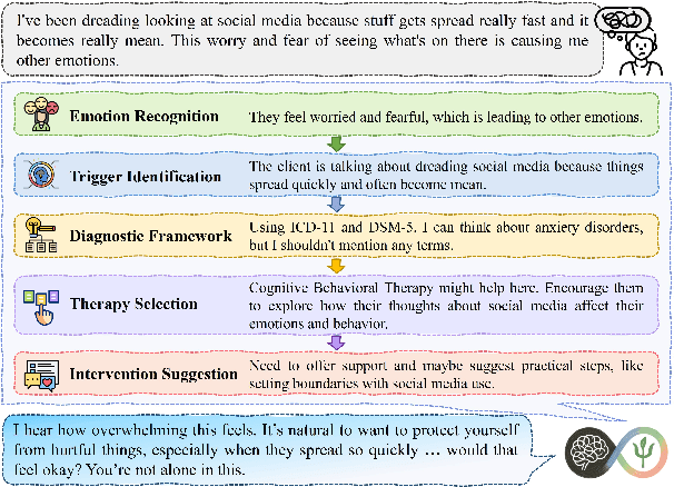 Figure 1 for Beyond Empathy: Integrating Diagnostic and Therapeutic Reasoning with Large Language Models for Mental Health Counseling
