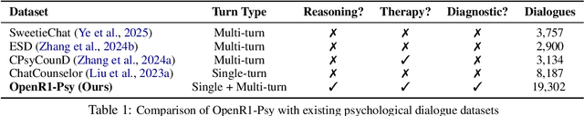 Figure 2 for Beyond Empathy: Integrating Diagnostic and Therapeutic Reasoning with Large Language Models for Mental Health Counseling