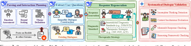 Figure 3 for Beyond Empathy: Integrating Diagnostic and Therapeutic Reasoning with Large Language Models for Mental Health Counseling