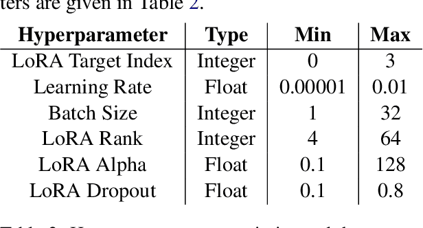 Figure 3 for Crafting Efficient Fine-Tuning Strategies for Large Language Models