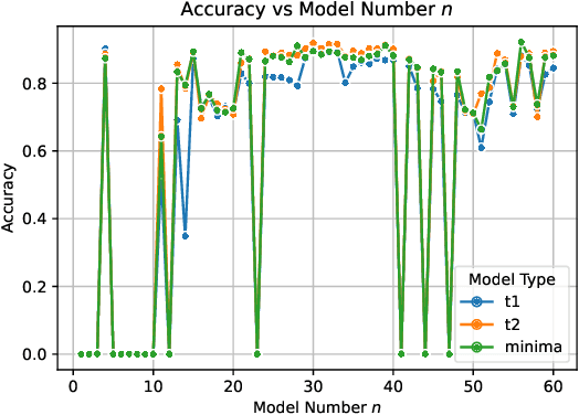 Figure 4 for Crafting Efficient Fine-Tuning Strategies for Large Language Models