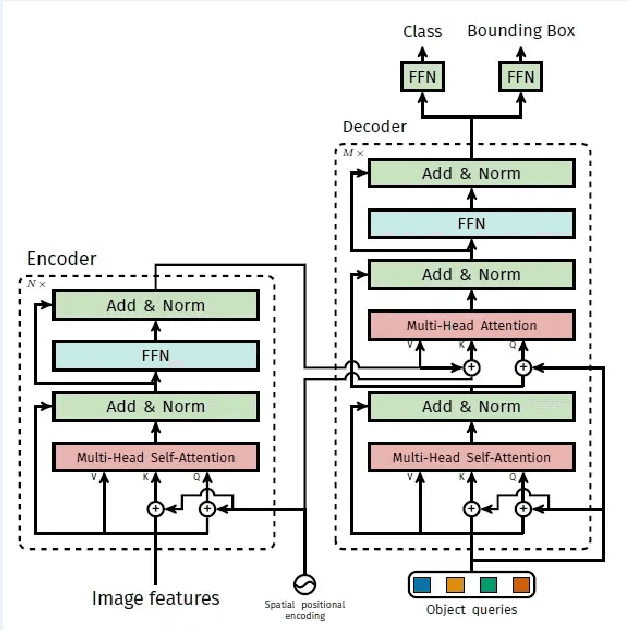 Figure 4 for Object Detection for Vehicle Dashcams using Transformers