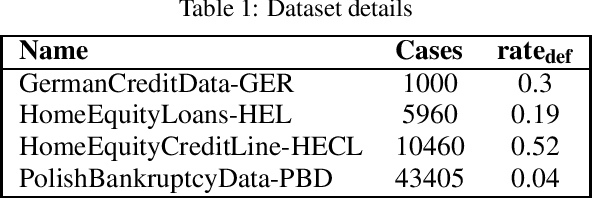 Figure 2 for A machine learning workflow to address credit default prediction