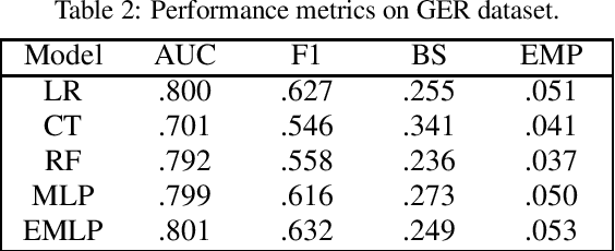 Figure 4 for A machine learning workflow to address credit default prediction