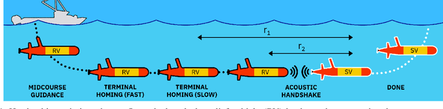 Figure 4 for From Concept to Field Tests: Accelerated Development of Multi-AUV Missions Using a High-Fidelity Faster-than-Real-Time Simulator