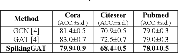 Figure 4 for Enhancing Graph Representation Learning with Attention-Driven Spiking Neural Networks