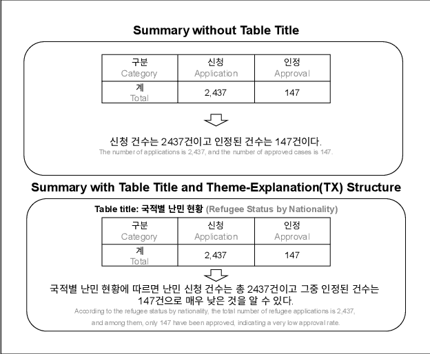 Figure 4 for Tabular-TX: Theme-Explanation Structure-based Table Summarization via In-Context Learning