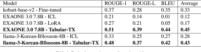 Figure 2 for Tabular-TX: Theme-Explanation Structure-based Table Summarization via In-Context Learning