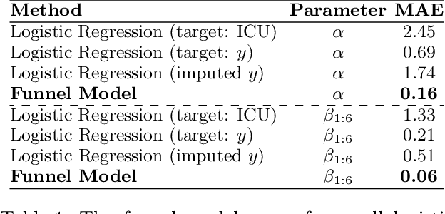 Figure 2 for A Bayesian Model for Multi-stage Censoring