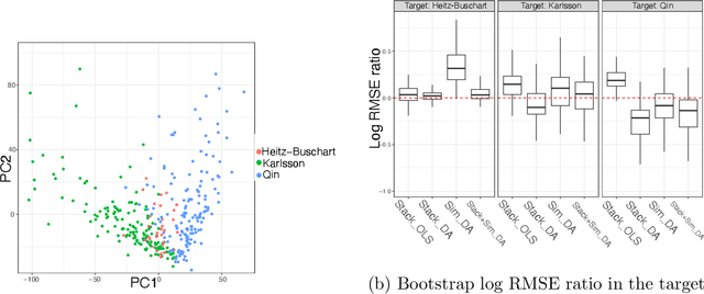 Figure 3 for Multi-source domain adaptation for regression