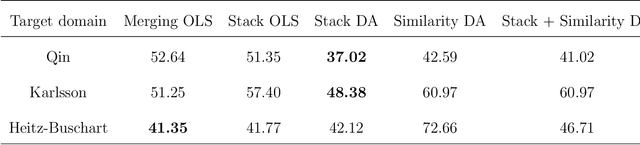 Figure 2 for Multi-source domain adaptation for regression