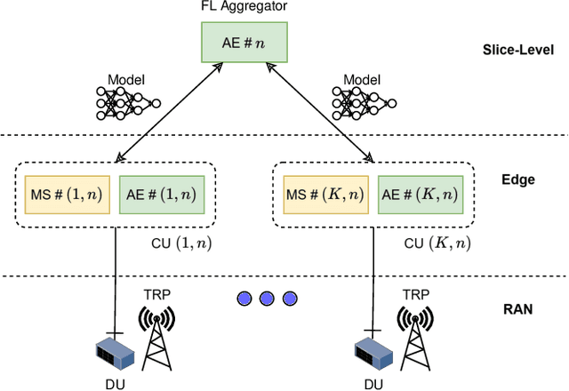 Figure 1 for XAI-Driven Client Selection for Federated Learning in Scalable 6G Network Slicing