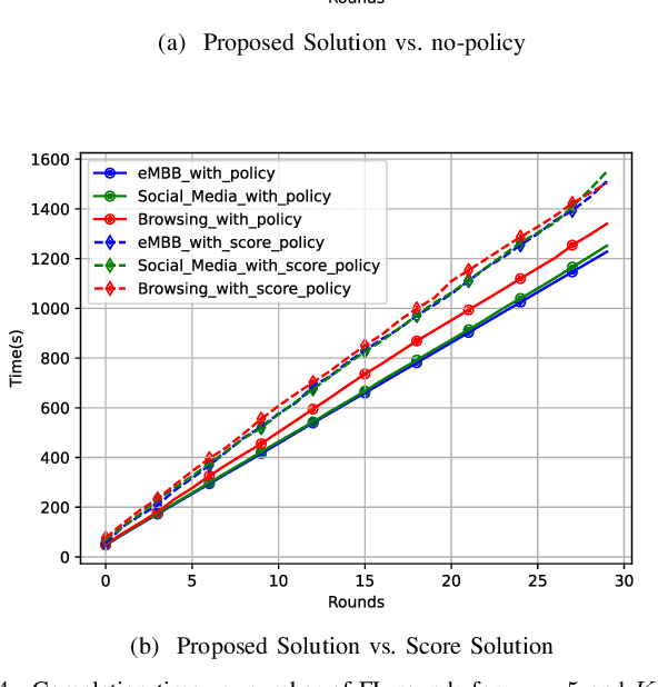 Figure 4 for XAI-Driven Client Selection for Federated Learning in Scalable 6G Network Slicing