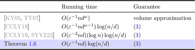 Figure 1 for John Ellipsoids via Lazy Updates