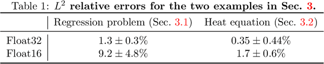 Figure 1 for Speeding up and reducing memory usage for scientific machine learning via mixed precision
