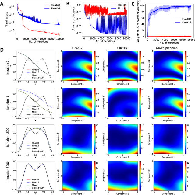 Figure 4 for Speeding up and reducing memory usage for scientific machine learning via mixed precision