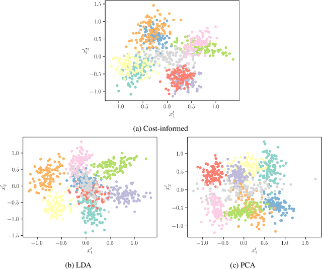 Figure 4 for Cost-informed dimensionality reduction for structural digital twin technologies