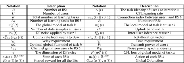 Figure 1 for Optimizing Communication and Device Clustering for Clustered Federated Learning with Differential Privacy