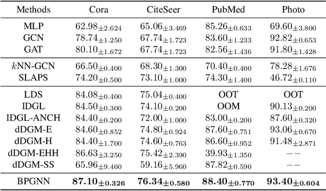 Figure 4 for Boolean Product Graph Neural Networks
