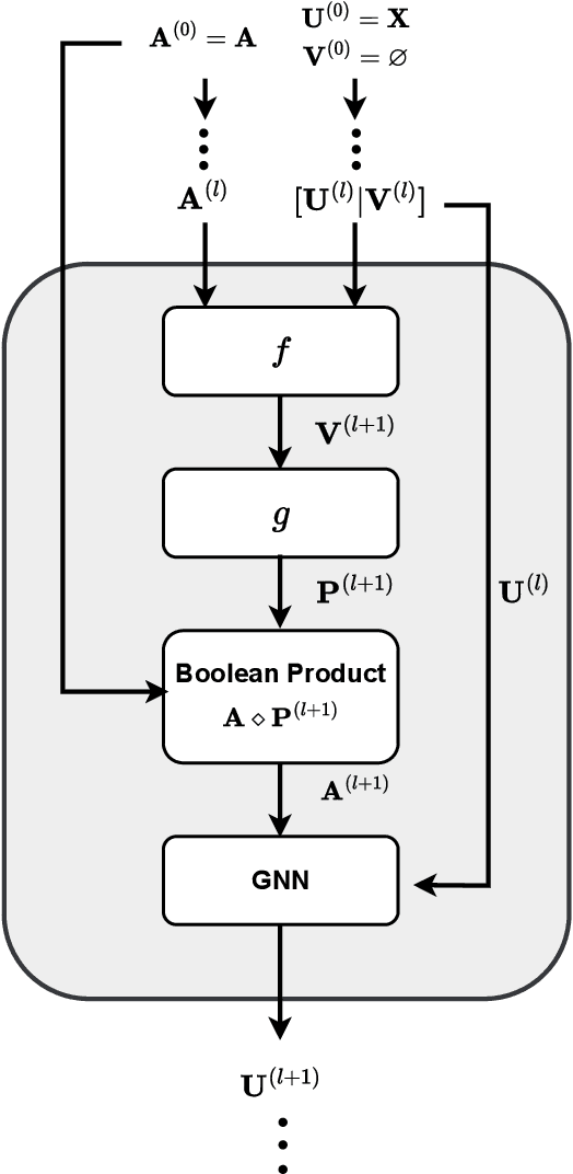 Figure 3 for Boolean Product Graph Neural Networks