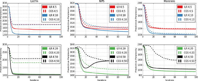 Figure 2 for Improving the Inference of Topic Models via Infinite Latent State Replications