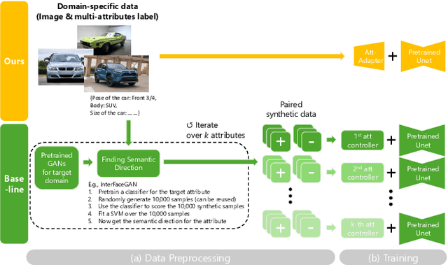 Figure 3 for Att-Adapter: A Robust and Precise Domain-Specific Multi-Attributes T2I Diffusion Adapter via Conditional Variational Autoencoder