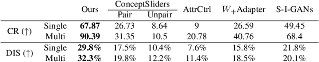 Figure 4 for Att-Adapter: A Robust and Precise Domain-Specific Multi-Attributes T2I Diffusion Adapter via Conditional Variational Autoencoder