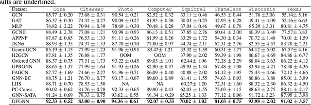 Figure 3 for Dual-Frequency Filtering Self-aware Graph Neural Networks for Homophilic and Heterophilic Graphs