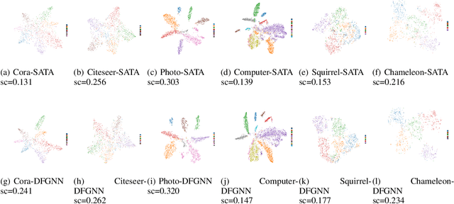 Figure 4 for Dual-Frequency Filtering Self-aware Graph Neural Networks for Homophilic and Heterophilic Graphs
