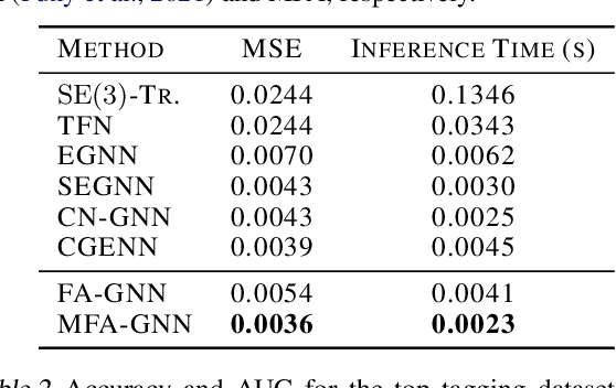 Figure 1 for Equivariance via Minimal Frame Averaging for More Symmetries and Efficiency