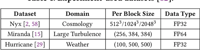 Figure 1 for NeurLZ: On Enhancing Lossy Compression Performance based on Error-Controlled Neural Learning for Scientific Data