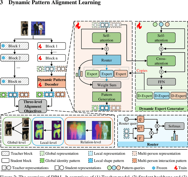 Figure 3 for Dynamic Pattern Alignment Learning for Pretraining Lightweight Human-Centric Vision Models
